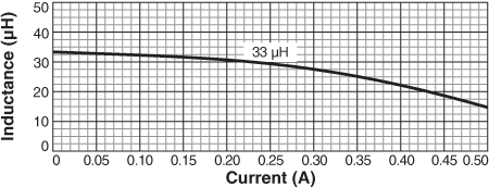 Inductance vs. Current