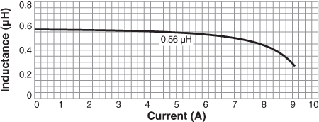 Inductance vs. Current