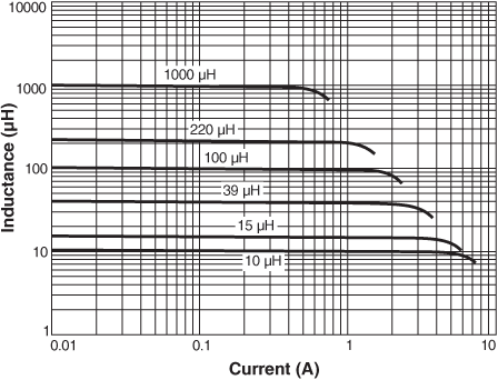 Inductance vs Current