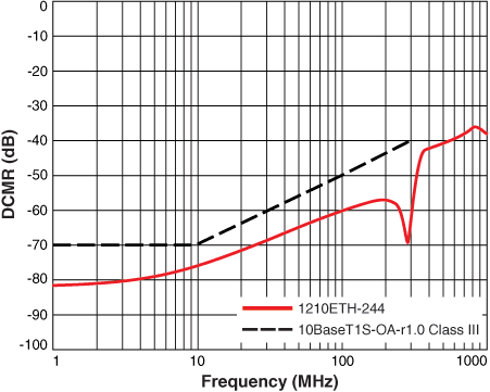 Differential to Common Mode Rejection