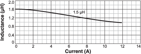 Inductance vs. Current