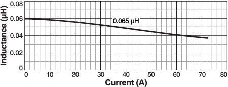 Inductance vs. Current