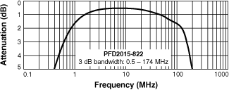 Frequency Response