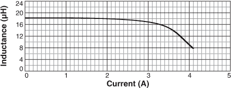 Inductance vs Current