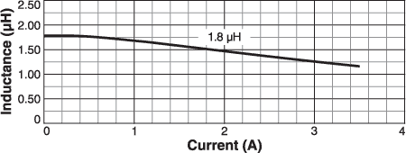 Inductance vs Current