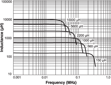 Inductance vs Frequency