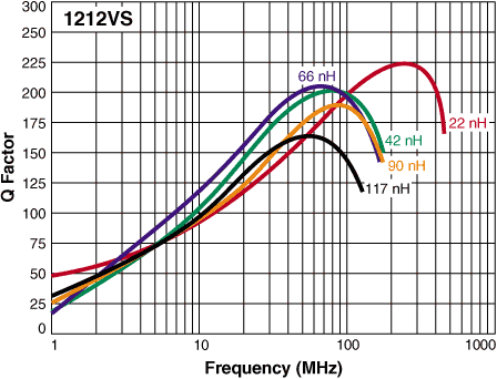 Q vs Frequency