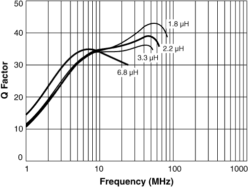 Q vs Frequency