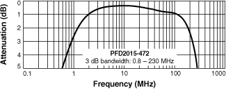 Frequency Response