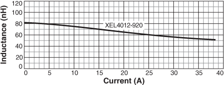 Inductance vs. Current