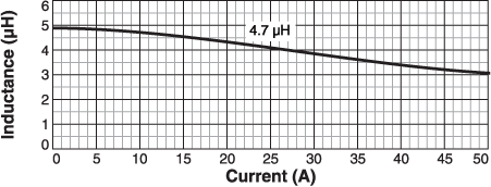 Inductance vs Current