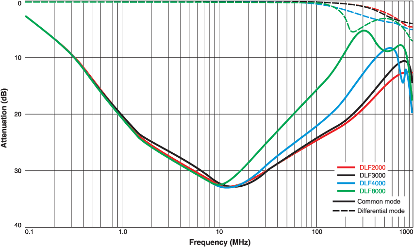 Attenuation (Ref: 50 Ohms)