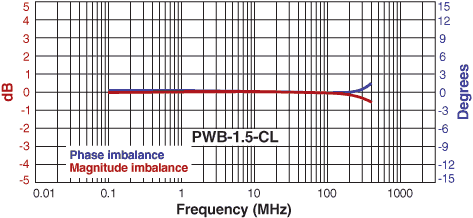 Imbalance Curve