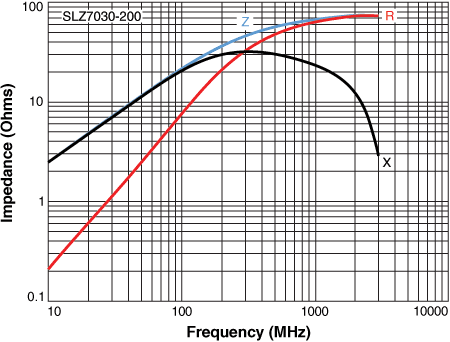 Impedance vs Frequency