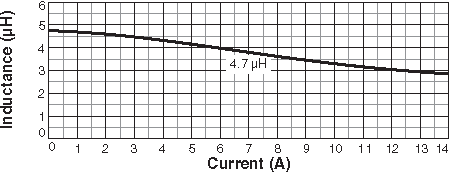 Inductance vs Current