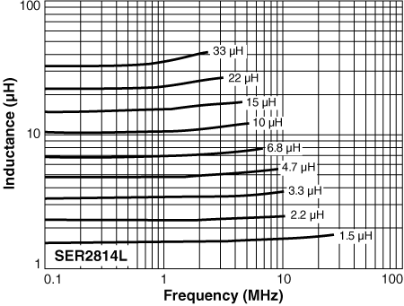 Inductance vs Current