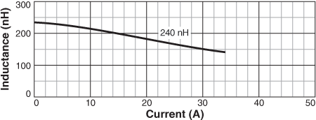 L vs Frequency
