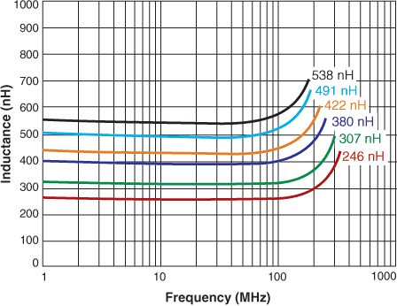 Inductance vs Frequency