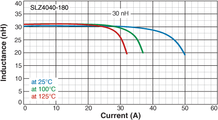 L vs Current vs Temperature