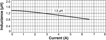 Inductance vs. Current