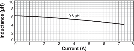 Inductance vs. Current