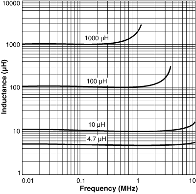 Inductance vs. Frequency