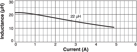 Inductance vs. Current