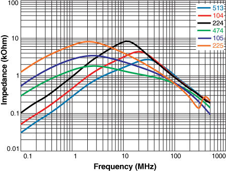 CMA1609 - Impedance vs Frequency