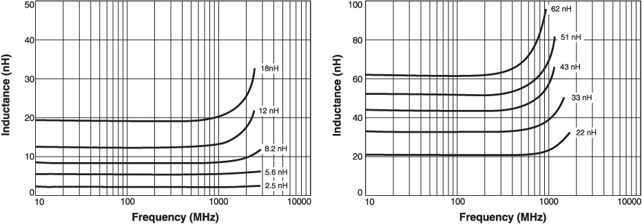 L vs Frequency