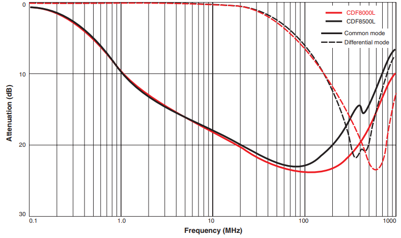 Attenuation (Ref: 50 Ohms) CDF8x00