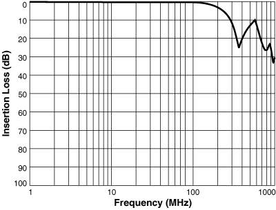 Insertion Loss