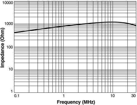 Typical Impedance vs Frequency