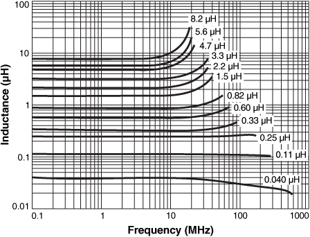 Inductance vs. Frequency