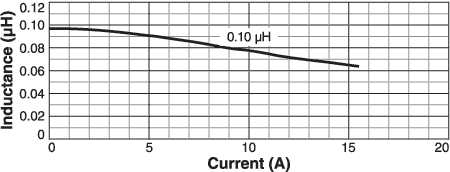 Inductance vs Current