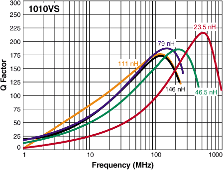 Q vs Frequency 