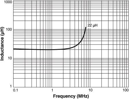 L vs Frequency