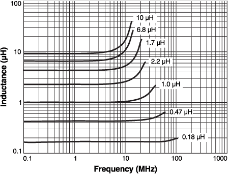 Inductance vs Frequency