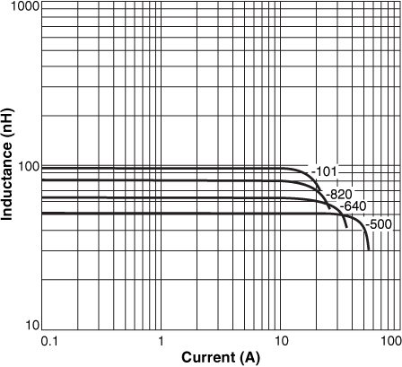 Inductance vs Current 