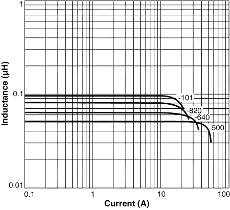 Inductance vs Current 