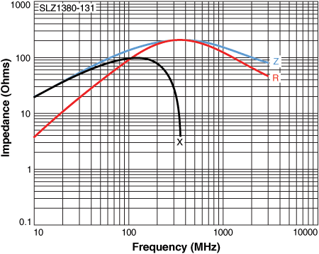 Impedance vs Frequency