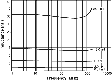 L vs Frequency