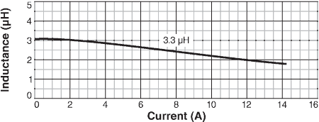 Inductance vs. Current