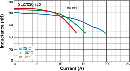 L vs Current vs Temperature