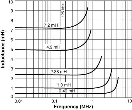 L vs Frequency