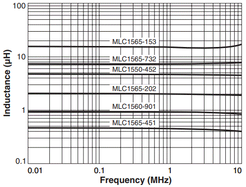 Inductance vs. Frequency