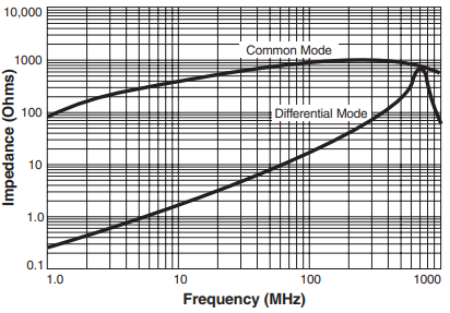 Typical Impedance