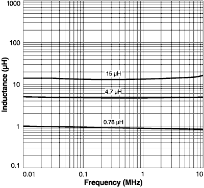 Inductance vs. Frequency