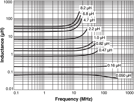 Inductance vs. Frequency