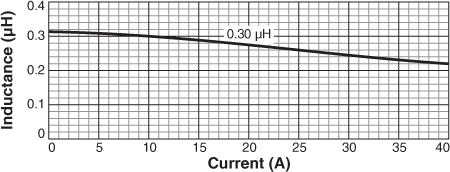 Inductance vs Current