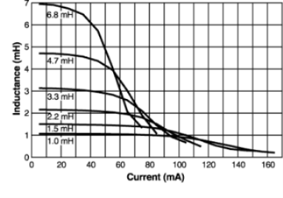 Inductance vs. Current